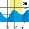 Pete Dahl Slough tide chart for Thursday, October 20, 2022
