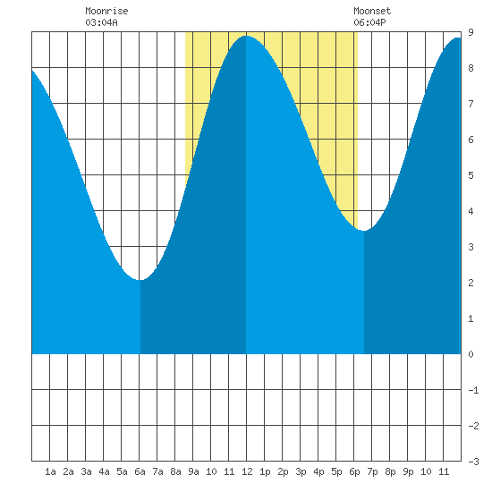 Pete Dahl Slough tide chart for Friday, October 21, 2022