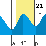 Pete Dahl Slough tide chart for Friday, October 21, 2022