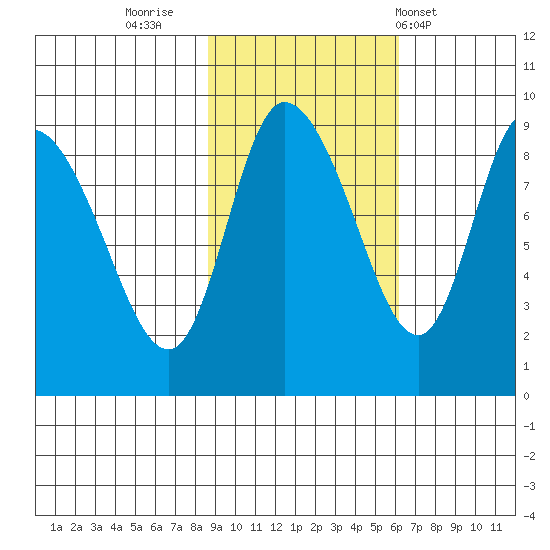 Pete Dahl Slough tide chart for Saturday, October 22, 2022