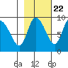 Pete Dahl Slough tide chart for Saturday, October 22, 2022