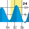 Pete Dahl Slough tide chart for Monday, October 24, 2022