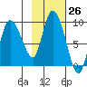 Pete Dahl Slough tide chart for Wednesday, October 26, 2022