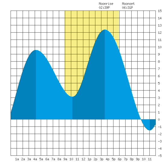 Pete Dahl Slough tide chart for Friday, October 28, 2022