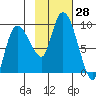 Pete Dahl Slough tide chart for Friday, October 28, 2022