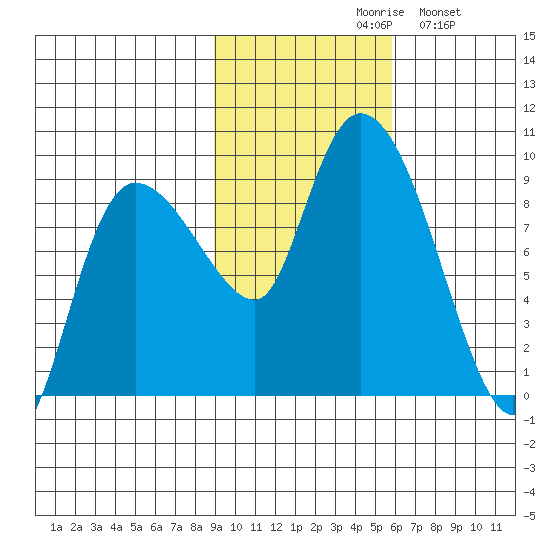 Pete Dahl Slough tide chart for Saturday, October 29, 2022