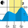 Pete Dahl Slough tide chart for Sunday, October 2, 2022