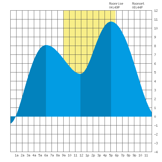 Pete Dahl Slough tide chart for Sunday, October 30, 2022