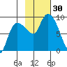 Pete Dahl Slough tide chart for Sunday, October 30, 2022
