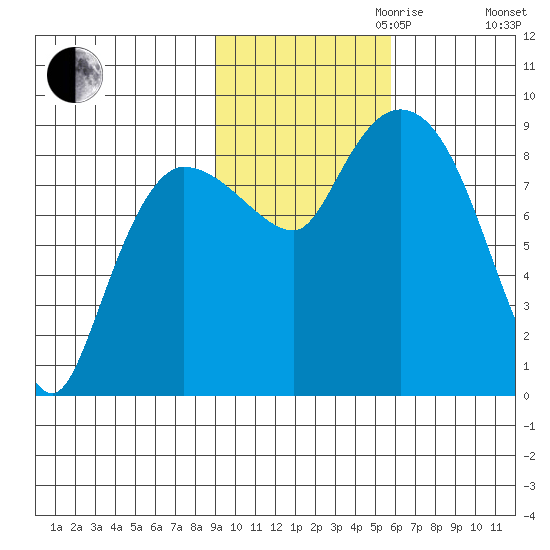 Pete Dahl Slough tide chart for Monday, October 31, 2022