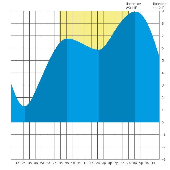 Pete Dahl Slough tide chart for Monday, October 3, 2022