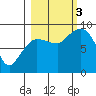 Pete Dahl Slough tide chart for Monday, October 3, 2022