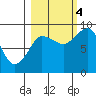 Pete Dahl Slough tide chart for Tuesday, October 4, 2022
