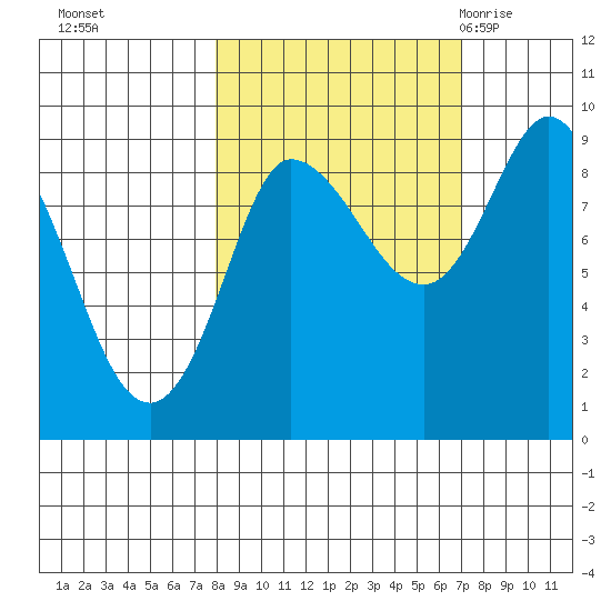 Pete Dahl Slough tide chart for Wednesday, October 5, 2022