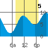 Pete Dahl Slough tide chart for Wednesday, October 5, 2022