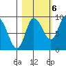 Pete Dahl Slough tide chart for Thursday, October 6, 2022
