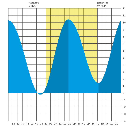 Pete Dahl Slough tide chart for Friday, October 7, 2022