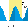 Pete Dahl Slough tide chart for Friday, October 7, 2022