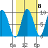 Pete Dahl Slough tide chart for Saturday, October 8, 2022
