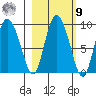 Pete Dahl Slough tide chart for Sunday, October 9, 2022