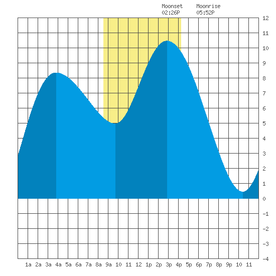 Pete Dahl Slough tide chart for Saturday, November 12, 2022