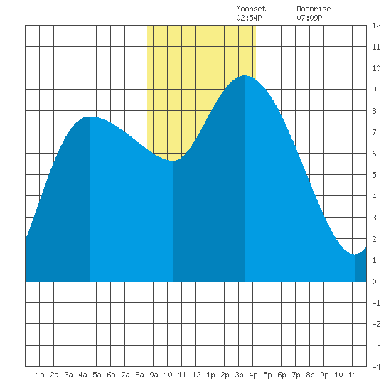 Pete Dahl Slough tide chart for Sunday, November 13, 2022