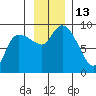 Pete Dahl Slough tide chart for Sunday, November 13, 2022