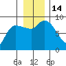 Pete Dahl Slough tide chart for Monday, November 14, 2022