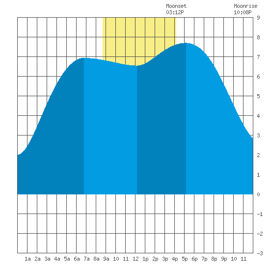 Pete Dahl Slough tide chart for Tuesday, November 15, 2022