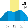 Pete Dahl Slough tide chart for Tuesday, November 15, 2022