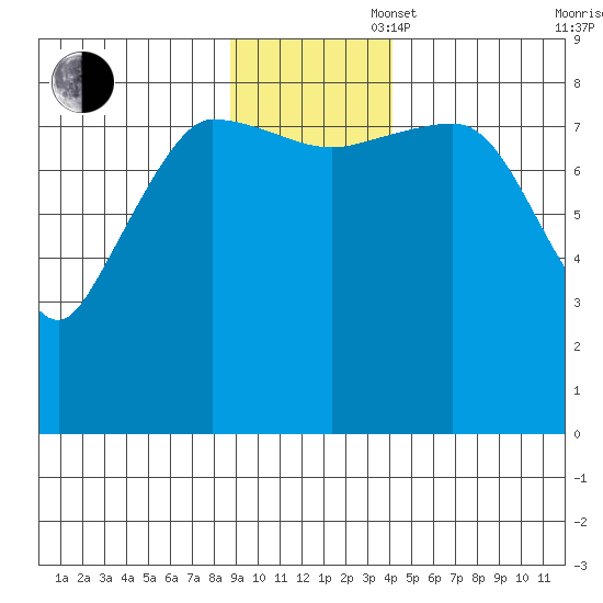 Pete Dahl Slough tide chart for Wednesday, November 16, 2022