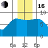 Pete Dahl Slough tide chart for Wednesday, November 16, 2022