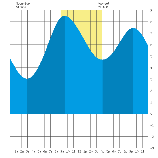 Pete Dahl Slough tide chart for Friday, November 18, 2022