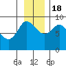 Pete Dahl Slough tide chart for Friday, November 18, 2022