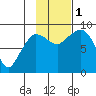 Pete Dahl Slough tide chart for Tuesday, November 1, 2022