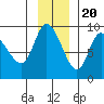 Pete Dahl Slough tide chart for Sunday, November 20, 2022