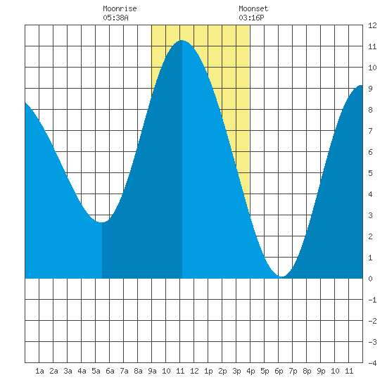 Pete Dahl Slough tide chart for Monday, November 21, 2022