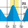 Pete Dahl Slough tide chart for Monday, November 21, 2022