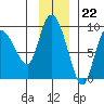 Pete Dahl Slough tide chart for Tuesday, November 22, 2022