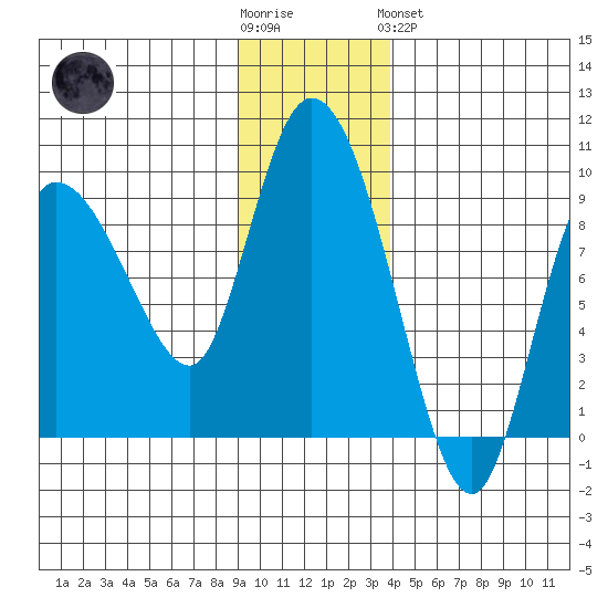Pete Dahl Slough tide chart for Wednesday, November 23, 2022