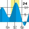 Pete Dahl Slough tide chart for Thursday, November 24, 2022
