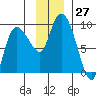Pete Dahl Slough tide chart for Sunday, November 27, 2022