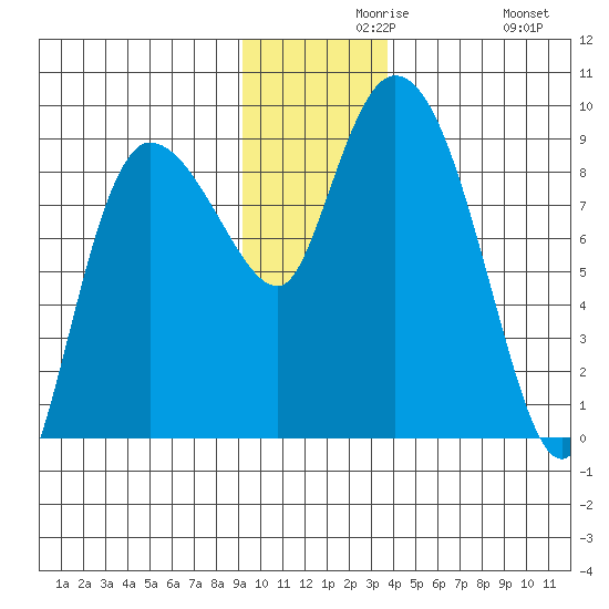 Pete Dahl Slough tide chart for Monday, November 28, 2022