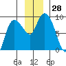 Pete Dahl Slough tide chart for Monday, November 28, 2022