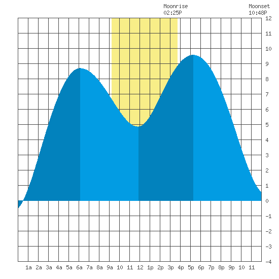 Pete Dahl Slough tide chart for Tuesday, November 29, 2022