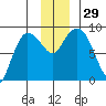 Pete Dahl Slough tide chart for Tuesday, November 29, 2022