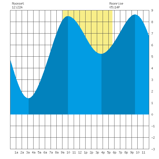 Pete Dahl Slough tide chart for Wednesday, November 2, 2022