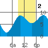 Pete Dahl Slough tide chart for Wednesday, November 2, 2022