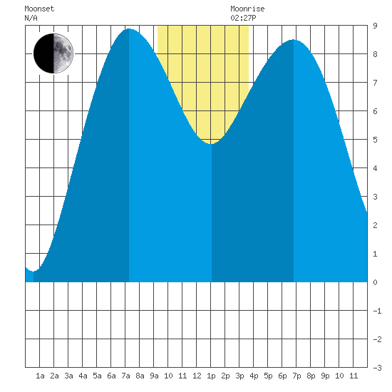 Pete Dahl Slough tide chart for Wednesday, November 30, 2022