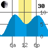 Pete Dahl Slough tide chart for Wednesday, November 30, 2022